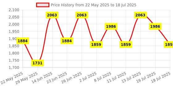 myntra.com Inner Sense Bra Full Coverage inner sense Price History Graph from 22 May 2025 to 16 Jul 2025