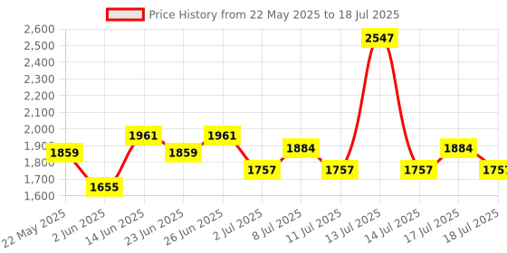 myntra.com Inner Sense Bra Full Coverage inner sense Price History Graph from 22 May 2025 to 18 Jul 2025
