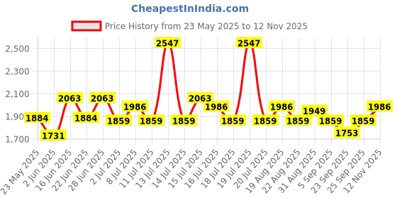 myntra.com Inner Sense Bra Full Coverage inner sense Price History Graph from 23 May 2025 to 12 Nov 2025