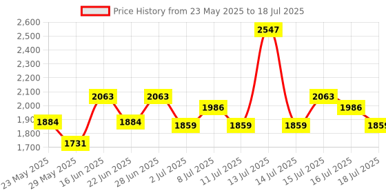 myntra.com Inner Sense Bra Full Coverage inner sense Price History Graph from 23 May 2025 to 16 Jul 2025