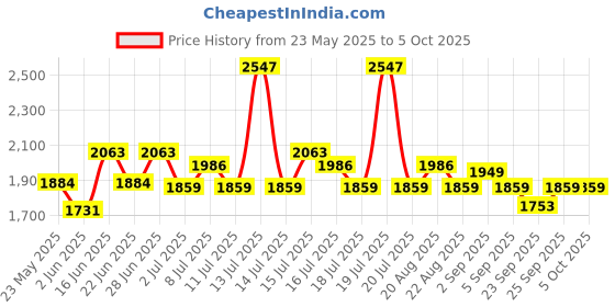 myntra.com Inner Sense Bra Full Coverage inner sense Price History Graph from 23 May 2025 to 5 Oct 2025