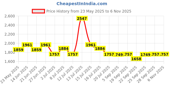 myntra.com Inner Sense Bra Full Coverage inner sense Price History Graph from 23 May 2025 to 6 Nov 2025