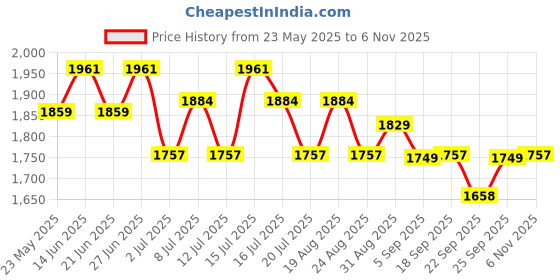 myntra.com Inner Sense Bra Full Coverage inner sense Price History Graph from 23 May 2025 to 6 Nov 2025