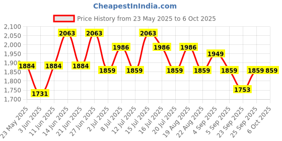 myntra.com Inner Sense Bra Full Coverage inner sense Price History Graph from 23 May 2025 to 5 Oct 2025
