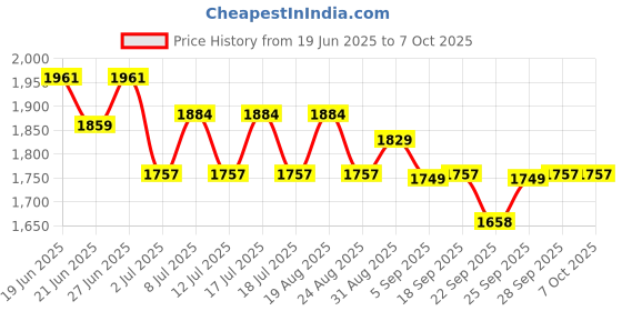 myntra.com Inner Sense Bra Full Coverage inner sense Price History Graph from 19 Jun 2025 to 7 Oct 2025