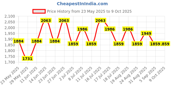 myntra.com Inner Sense Bra Full Coverage inner sense Price History Graph from 23 May 2025 to 8 Oct 2025