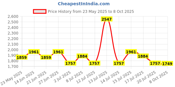 myntra.com Inner Sense Bra Full Coverage inner sense Price History Graph from 23 May 2025 to 8 Oct 2025