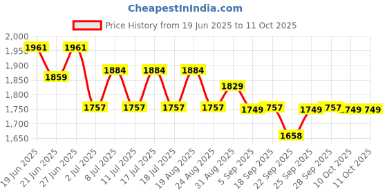 myntra.com Inner Sense Bra Full Coverage inner sense Price History Graph from 19 Jun 2025 to 10 Oct 2025
