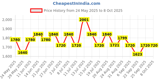 myntra.com Inner Sense Bra Full Coverage inner sense Price History Graph from 24 May 2025 to 8 Oct 2025