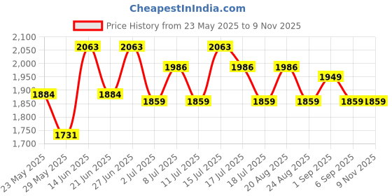 myntra.com Inner Sense Bra Full Coverage inner sense Price History Graph from 23 May 2025 to 7 Nov 2025