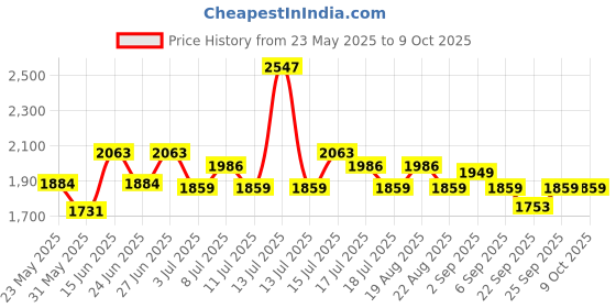 myntra.com Inner Sense Bra Full Coverage inner sense Price History Graph from 23 May 2025 to 8 Oct 2025