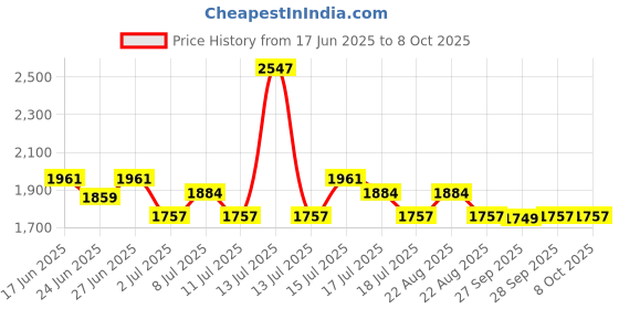 myntra.com Inner Sense Bra Full Coverage inner sense Price History Graph from 17 Jun 2025 to 7 Oct 2025