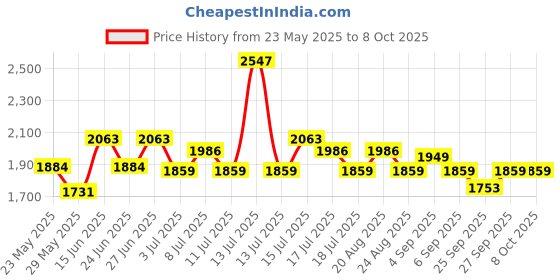 myntra.com Inner Sense Bra Full Coverage inner sense Price History Graph from 23 May 2025 to 8 Oct 2025