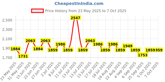 myntra.com Inner Sense Bra Full Coverage inner sense Price History Graph from 23 May 2025 to 6 Oct 2025