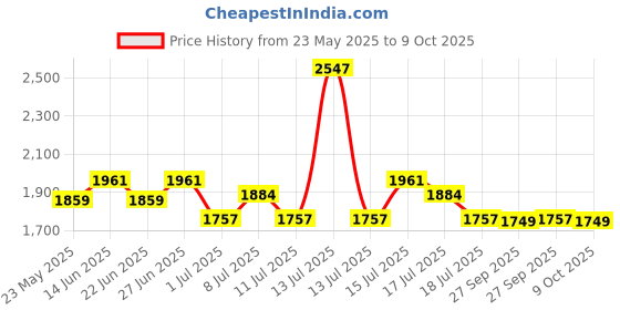 myntra.com Inner Sense Bra Full Coverage inner sense Price History Graph from 23 May 2025 to 9 Oct 2025