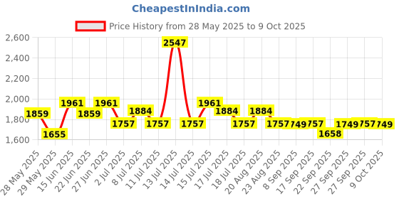 myntra.com Inner Sense Bra Full Coverage inner sense Price History Graph from 28 May 2025 to 9 Oct 2025
