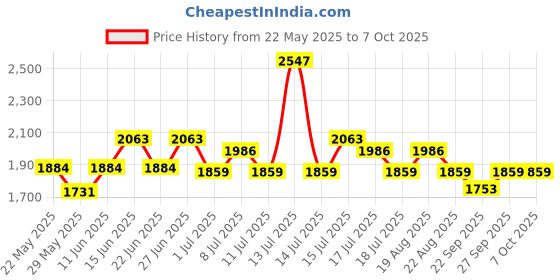 myntra.com Inner Sense Bra Full Coverage inner sense Price History Graph from 22 May 2025 to 7 Oct 2025
