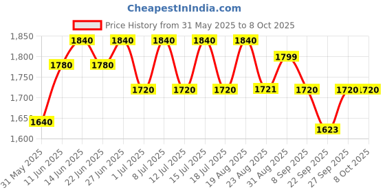 myntra.com Inner Sense Bra Full Coverage inner sense Price History Graph from 31 May 2025 to 6 Oct 2025