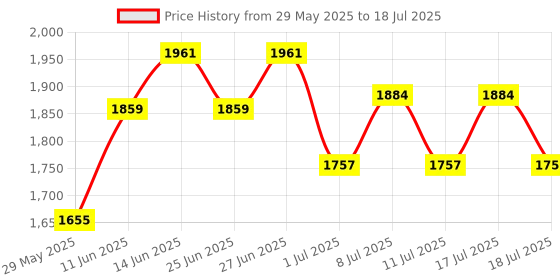 myntra.com Inner Sense Bra Full Coverage inner sense Price History Graph from 29 May 2025 to 18 Jul 2025