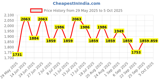 myntra.com Inner Sense Bra Full Coverage inner sense Price History Graph from 29 May 2025 to 5 Oct 2025