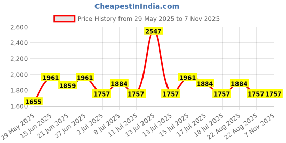 myntra.com Inner Sense Bra Full Coverage inner sense Price History Graph from 29 May 2025 to 6 Nov 2025