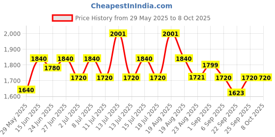myntra.com Inner Sense Bra Full Coverage inner sense Price History Graph from 29 May 2025 to 7 Oct 2025