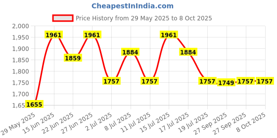 myntra.com Inner Sense Bra Full Coverage inner sense Price History Graph from 29 May 2025 to 7 Oct 2025