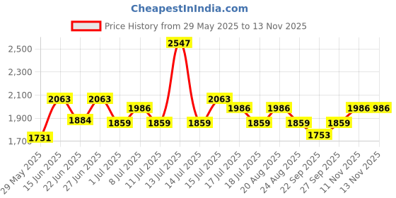 myntra.com Inner Sense Bra Full Coverage inner sense Price History Graph from 29 May 2025 to 13 Nov 2025