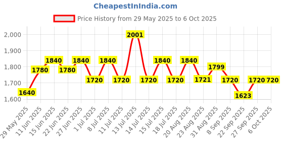 myntra.com Inner Sense Bra Full Coverage inner sense Price History Graph from 29 May 2025 to 6 Oct 2025