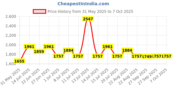 myntra.com Inner Sense Bra Full Coverage inner sense Price History Graph from 31 May 2025 to 6 Oct 2025