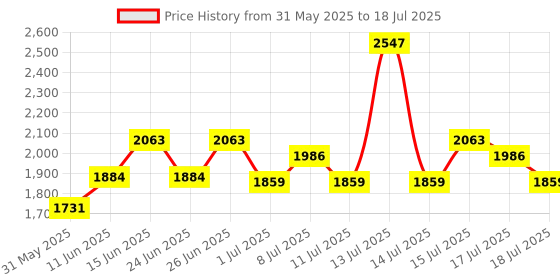 myntra.com Inner Sense Bra Full Coverage inner sense Price History Graph from 31 May 2025 to 18 Jul 2025