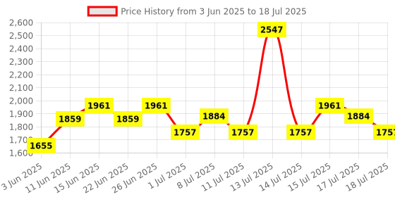 myntra.com Inner Sense Bra Full Coverage inner sense Price History Graph from 3 Jun 2025 to 18 Jul 2025