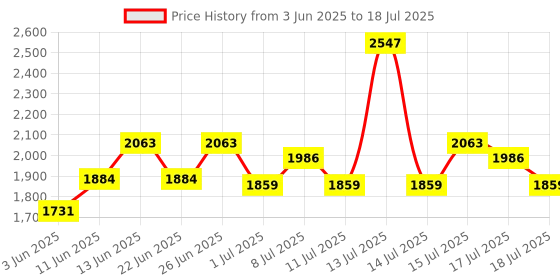 myntra.com Inner Sense Bra Full Coverage inner sense Price History Graph from 3 Jun 2025 to 18 Jul 2025