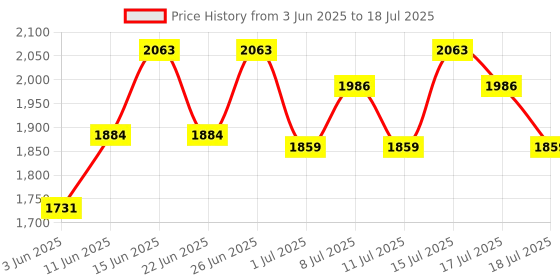 myntra.com Inner Sense Bra Full Coverage inner sense Price History Graph from 3 Jun 2025 to 18 Jul 2025