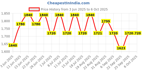 myntra.com Inner Sense Bra Full Coverage inner sense Price History Graph from 3 Jun 2025 to 5 Oct 2025