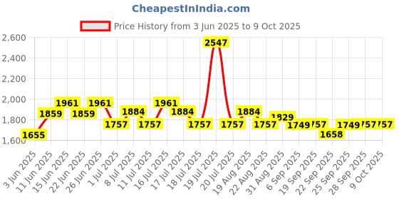 myntra.com Inner Sense Bra Full Coverage inner sense Price History Graph from 3 Jun 2025 to 8 Oct 2025