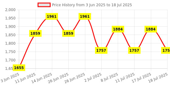 myntra.com Inner Sense Bra Full Coverage inner sense Price History Graph from 3 Jun 2025 to 18 Jul 2025