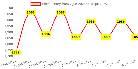 myntra.com Inner Sense Bra Full Coverage inner sense Price History Graph from 4 Jun 2025 to 18 Jul 2025