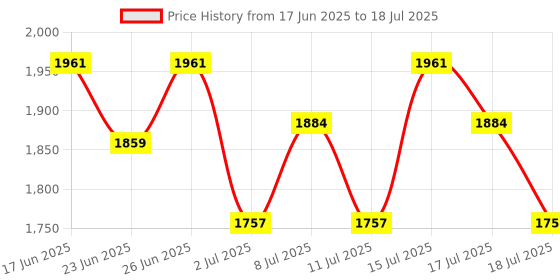myntra.com Inner Sense Bra Full Coverage inner sense Price History Graph from 17 Jun 2025 to 18 Jul 2025