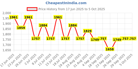 myntra.com Inner Sense Bra Full Coverage inner sense Price History Graph from 17 Jun 2025 to 5 Oct 2025