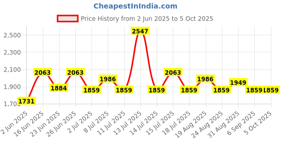 myntra.com Inner Sense Bra Full Coverage inner sense Price History Graph from 2 Jun 2025 to 5 Oct 2025