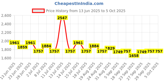 myntra.com Inner Sense Bra Full Coverage inner sense Price History Graph from 13 Jun 2025 to 5 Oct 2025