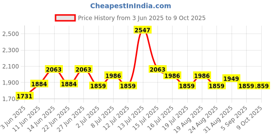 myntra.com Inner Sense Bra Full Coverage inner sense Price History Graph from 3 Jun 2025 to 8 Oct 2025