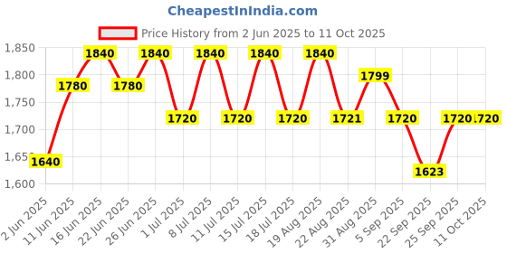 myntra.com Inner Sense Bra Full Coverage inner sense Price History Graph from 2 Jun 2025 to 10 Oct 2025