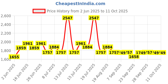 myntra.com Inner Sense Bra Full Coverage inner sense Price History Graph from 2 Jun 2025 to 10 Oct 2025