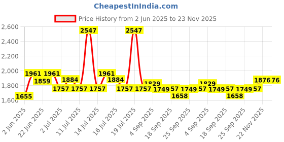myntra.com Inner Sense Bra Full Coverage inner sense Price History Graph from 2 Jun 2025 to 22 Nov 2025