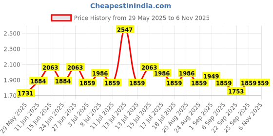 myntra.com Inner Sense Bra Full Coverage inner sense Price History Graph from 29 May 2025 to 6 Nov 2025