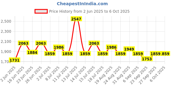 myntra.com Inner Sense Bra Full Coverage inner sense Price History Graph from 2 Jun 2025 to 5 Oct 2025