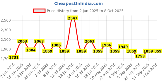 myntra.com Inner Sense Bra Full Coverage inner sense Price History Graph from 2 Jun 2025 to 7 Oct 2025