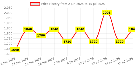 myntra.com Inner Sense Bra Full Coverage inner sense Price History Graph from 2 Jun 2025 to 15 Jul 2025